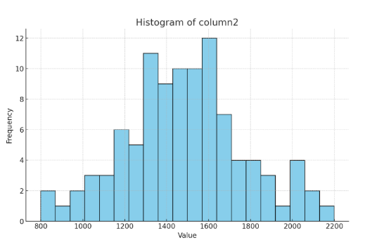 Histogram of Column 2